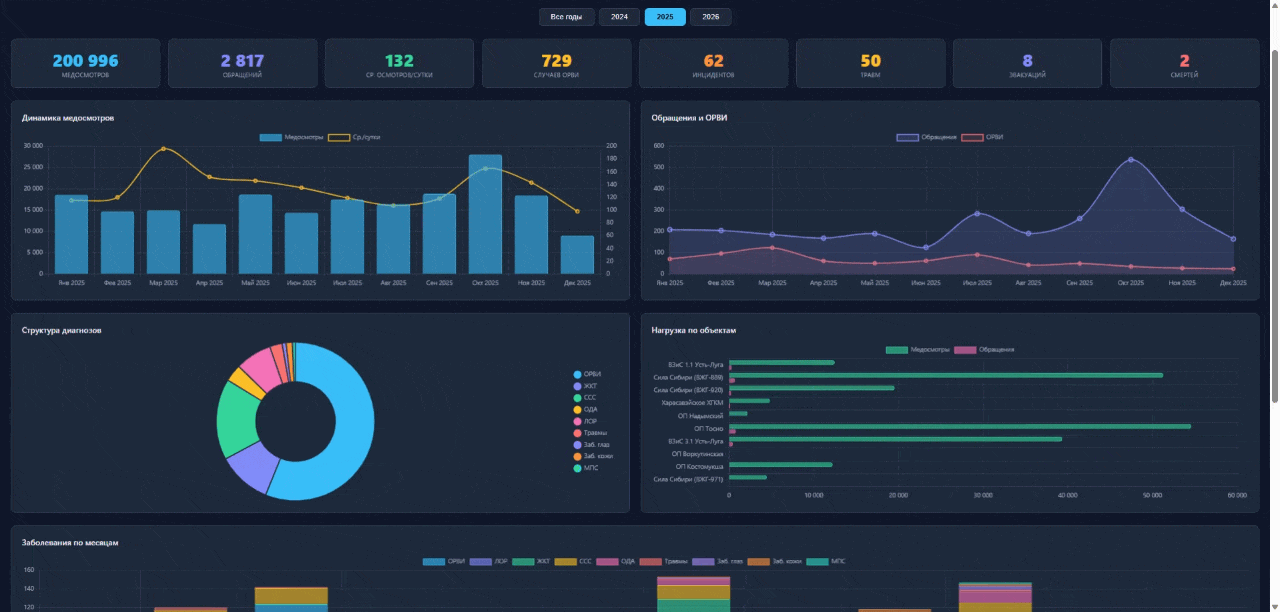Медицинский дашборд: KPI, динамика медосмотров и обращений